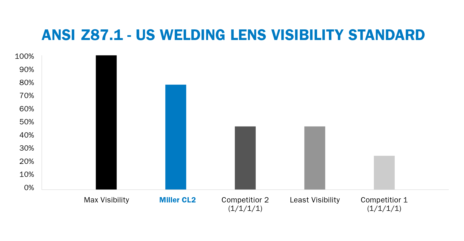 Welding helmet visibility standards compared