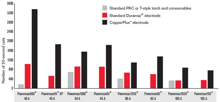 Hypertherm consumable life data by machine