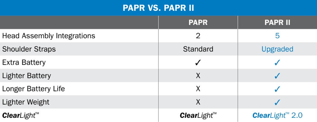 Miller PAPR vs PAPR II - respirator welding helmet features