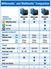Millermatic and Multimatic comparison chart
