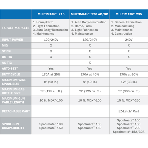 Miller Multimatic® 235 specifications chart